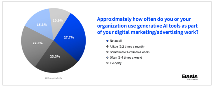 Bericht über die Nutzung von KI im Marketing